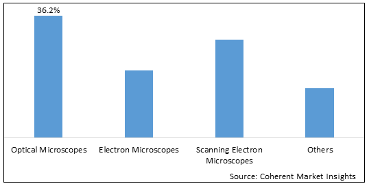 显微镜设备市场-IMG1