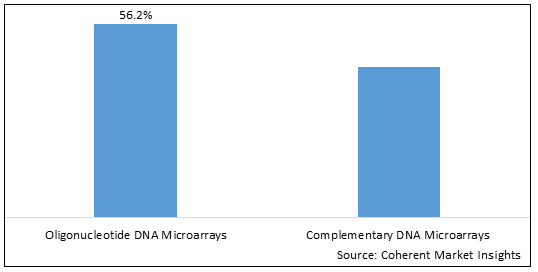 DNA/基因微阵列市场-IMG1