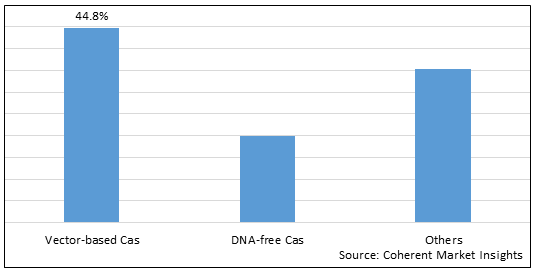 Crispr 和 Cas 基因市场-IMG1