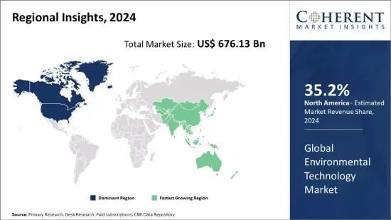 Environmental Technology Market - IMG1