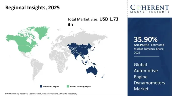 Automotive Engine Dynamometers Market - IMG1