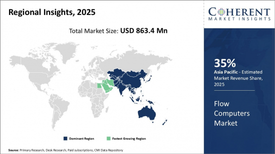 Flow Computers Market - IMG1