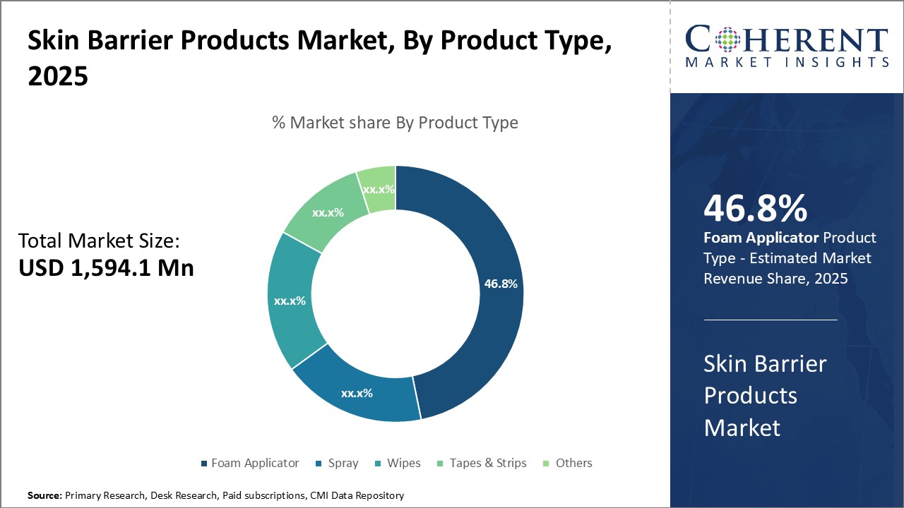 Skin Barrier Products Market - IMG1