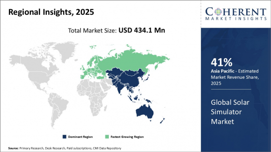 Global Solar Simulator Market - IMG1