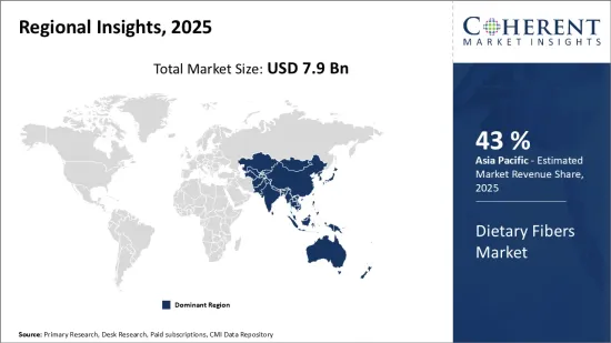 Dietary Fibers Market - IMG1