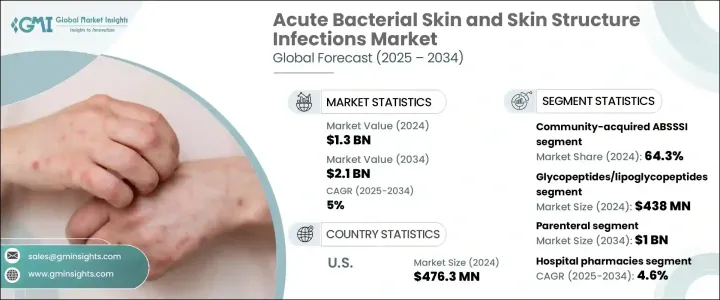 急性细菌性皮肤和皮肤结构感染 (ABSSI) 市场 - IMG1