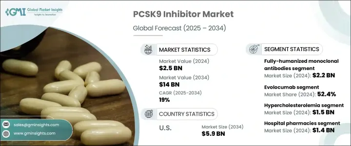 PCSK9 抑制剂市场 - IMG1