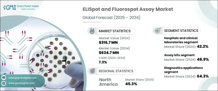 ELISpot 和 Fluorospot 检测市场 - IMG1