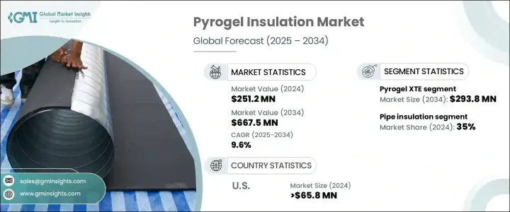 Pyrogel 绝缘材料市场 - IMG1