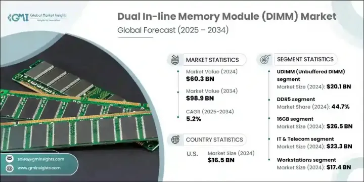 双列直插式记忆体模组 (DIMM) 市场 - IMG1