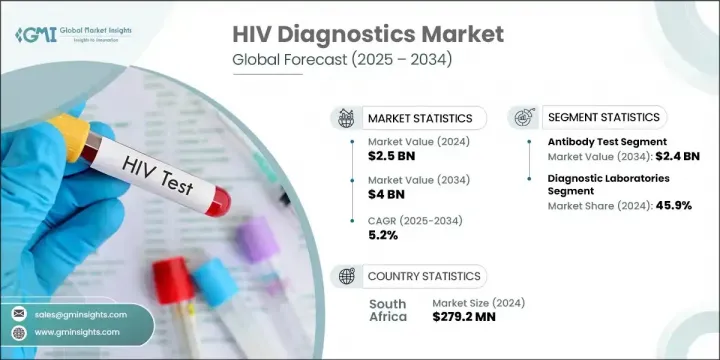 HIV 诊断市场 - IMG1