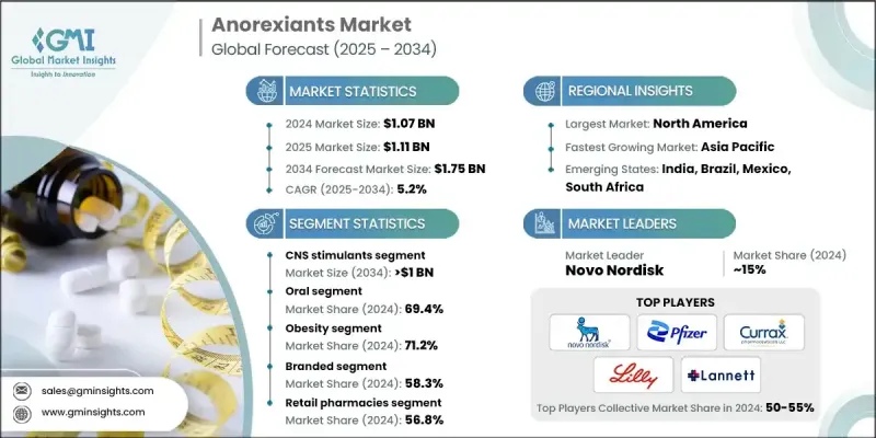 厌食症市场 - IMG1