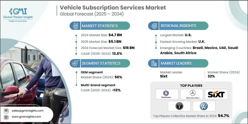 车辆订阅服务市场 - IMG1