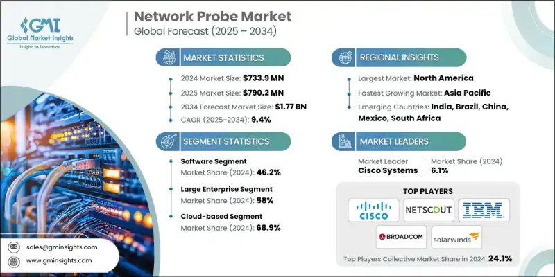 Network Probe Market - IMG1