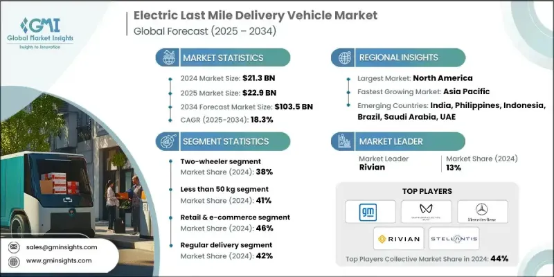 Electric Last Mile Delivery Vehicle Market - IMG1