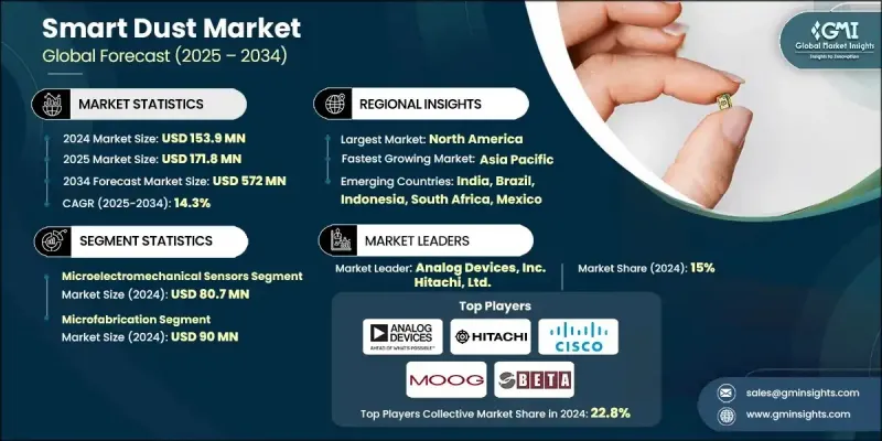 智慧尘埃市场 - IMG1