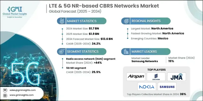 基于 LTE 和 5G NR 的 CBRS 网路市场 - IMG1