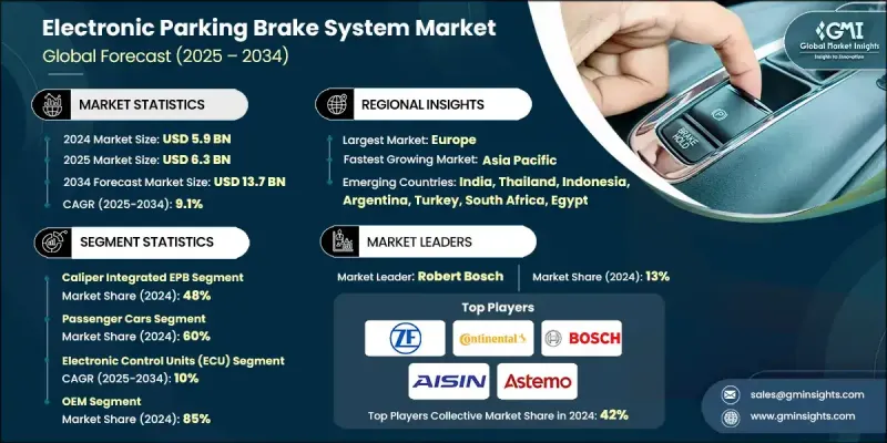 Electronic Parking Brake (EPB) System Market - IMG1