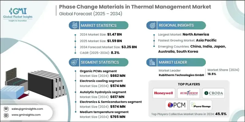 热管理中的相变材料市场 - IMG1