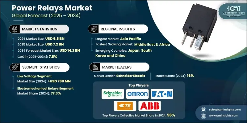 电力继电器市场 - IMG1