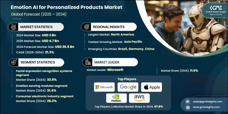 面向个人化产品的情感人工智慧市场 - IMG1