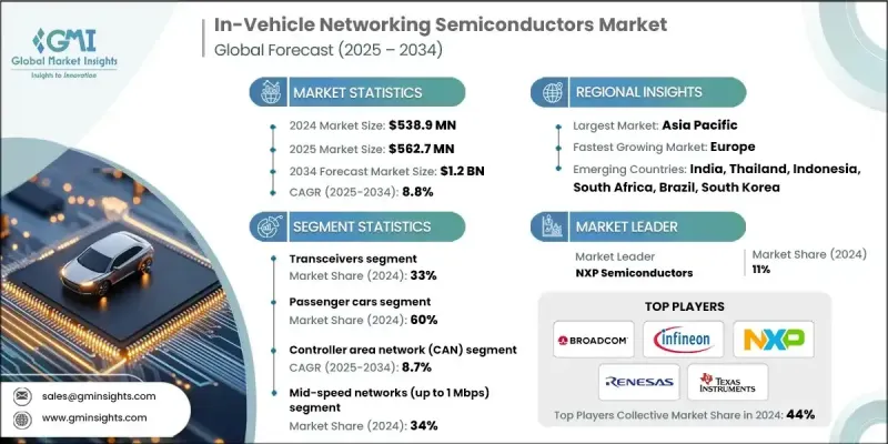车载网路半导体市场 - IMG1