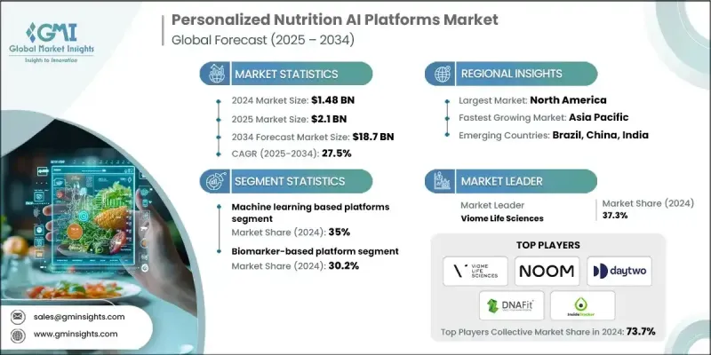 个人化营养人工智慧平台市场 - IMG1