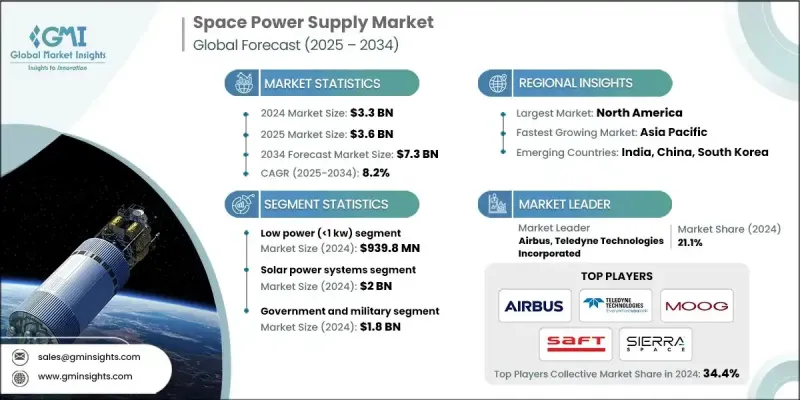 太空电源市场 - IMG1