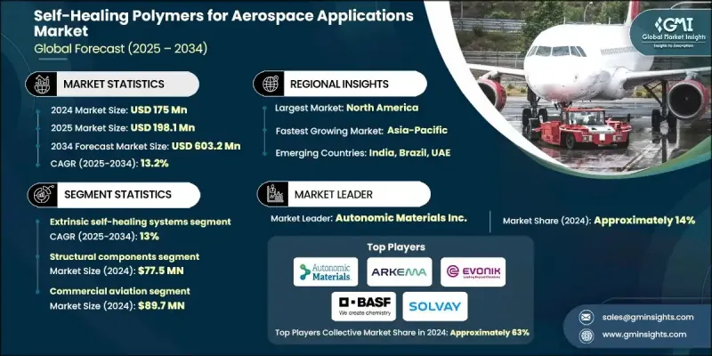 用于航空航太领域的自修復聚合物市场 - IMG1