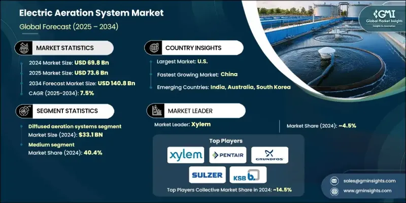 电动曝气系统市场 - IMG1