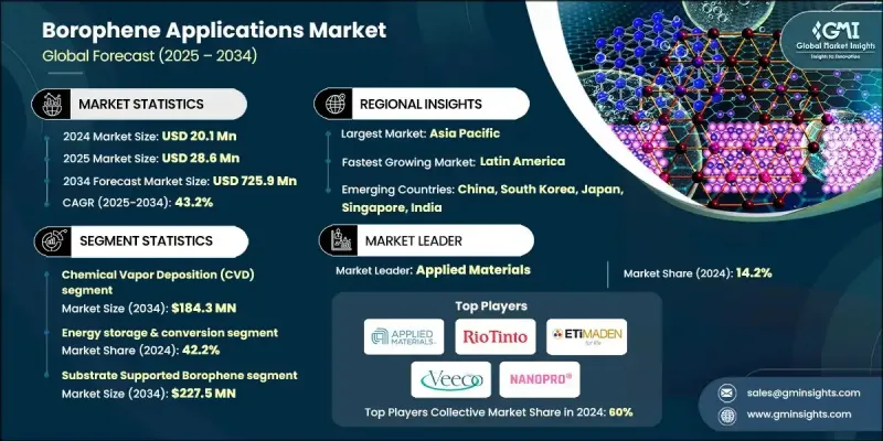 硼烯应用市场 - IMG1