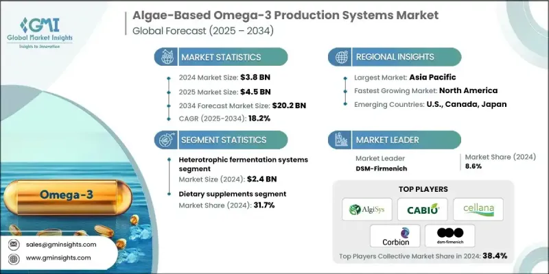 藻类ω-3生产系统市场 - IMG1