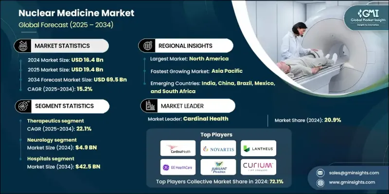 核子医学市场 - IMG1