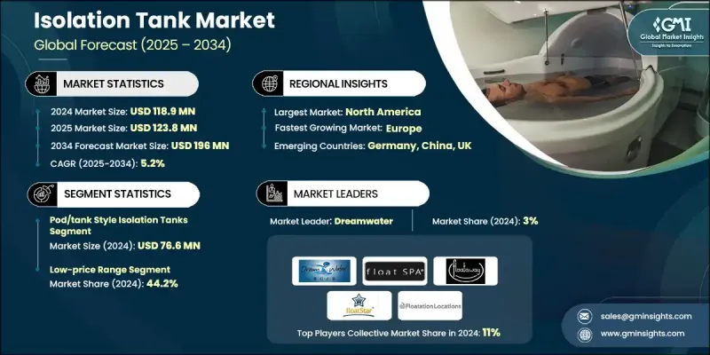 隔离罐市场 - IMG1