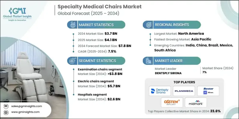 专业医疗椅市场 - IMG1