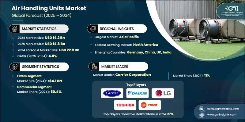 空气处理机组市场 - IMG1