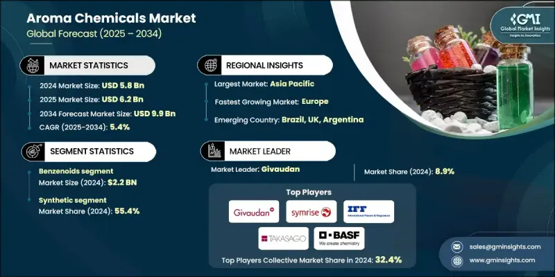 香料化学物质市场 - IMG1