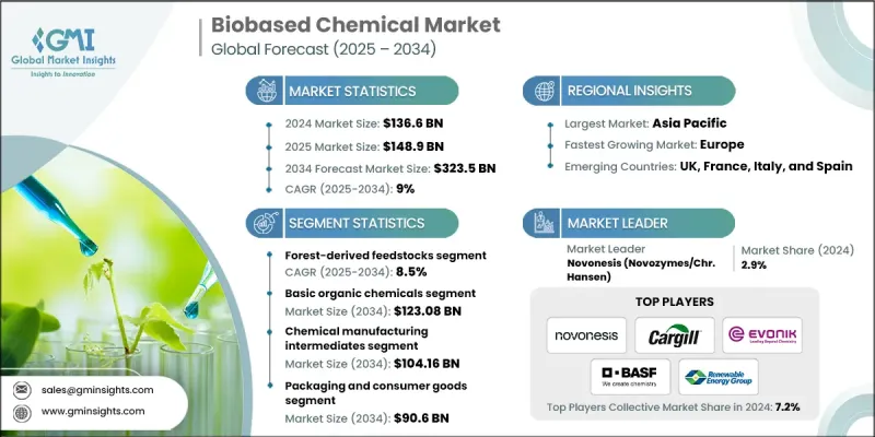 生物基化学品市场 - IMG1
