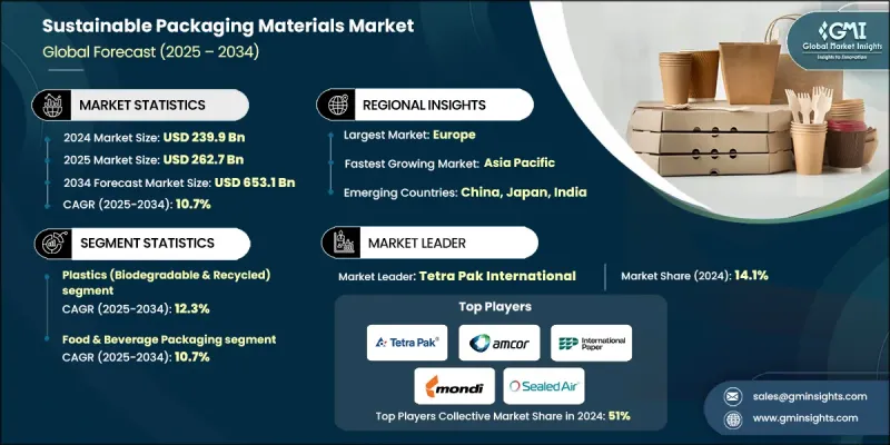 永续包装材料市场 - IMG1