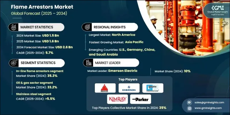 阻火器市场 - IMG1