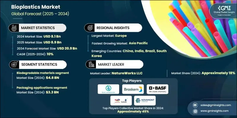 生物塑胶市场 - IMG1