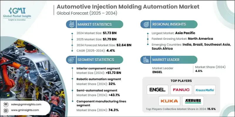 汽车射出成型自动化市场 - IMG1