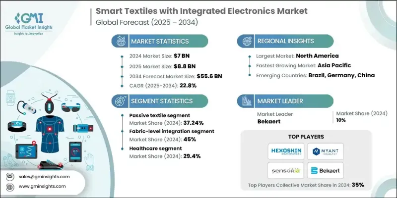 智慧纺织品市场（含整合式电子元件） - IMG1