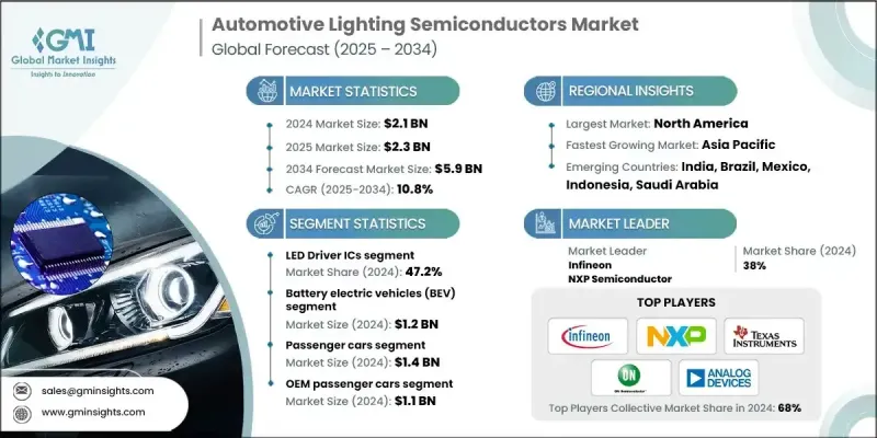 汽车照明半导体市场 - IMG1