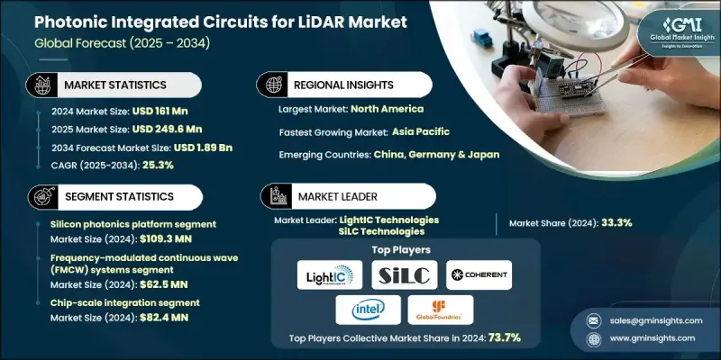 用于雷射雷达市场的光子积体电路 - IMG1
