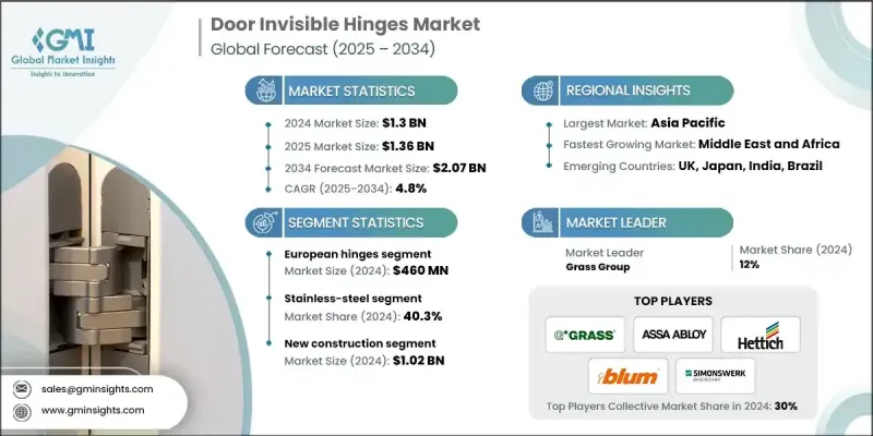 门隐形铰链市场 - IMG1