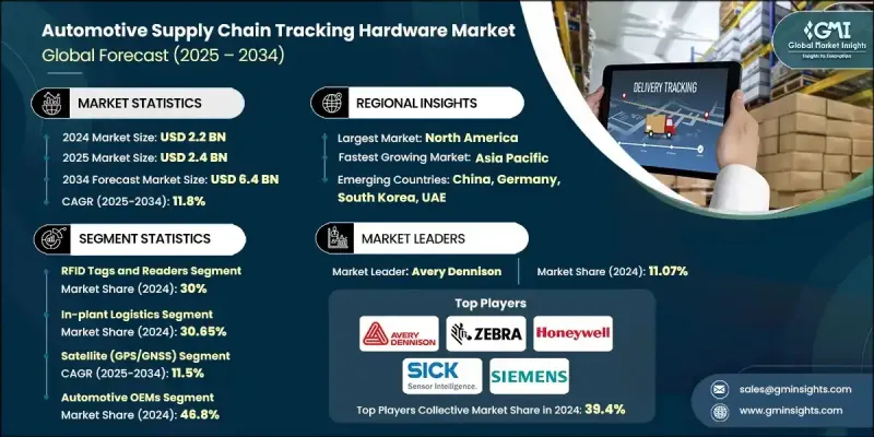 汽车供应链追踪硬体市场 - IMG1