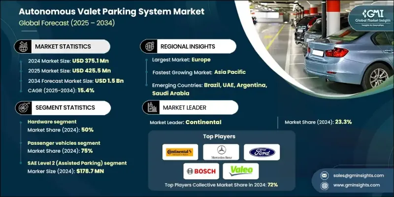 自动代客泊车系统市场 - IMG1