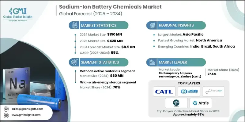 钠离子电池化学品市场 - IMG1