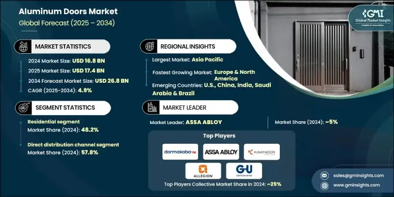 铝合金门市场 - IMG1